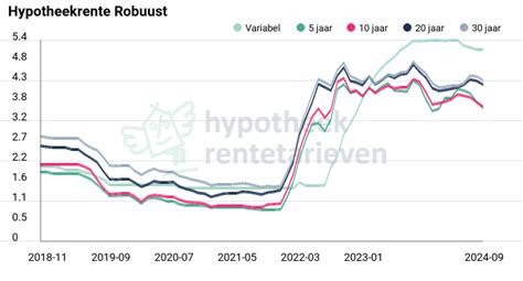 Hypotheekrente Robuust Hypotheken Nu Vanaf