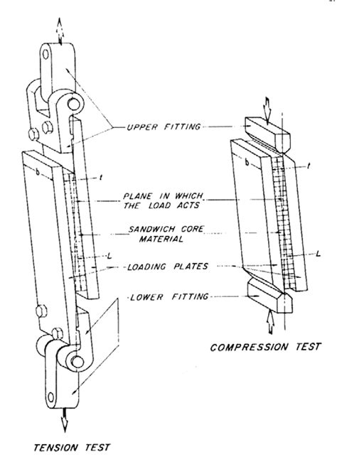 Astm C Standard Test Method For Shear Properties Of Sandwich Core Hot Sex Picture