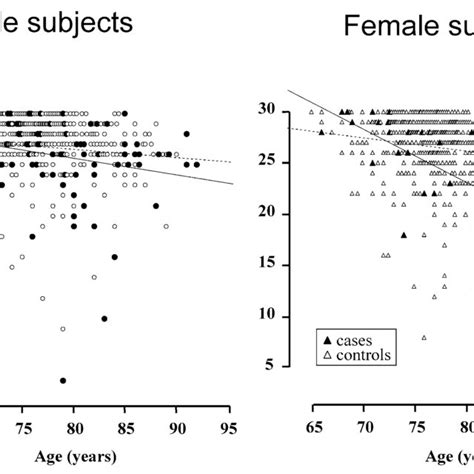 Correlation Between Mmse Score And Age In Male And Female Subjects