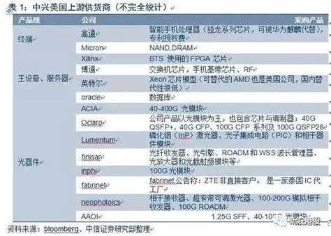 中興通訊被美國封殺！一文看懂會有哪些影響 每日頭條