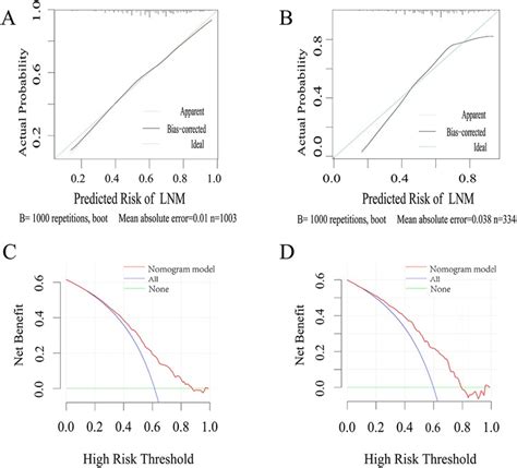 Frontiers Model Based On Preoperative Clinical Characteristics To Predict Lymph Node