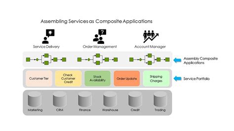 Service Oriented Architecture Soa Arsitektur Integrasi Untuk Aplikasi Bisnis By Soleiman