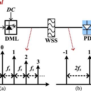 Experimental Setup For Ghz Qpsk Modulated Vector Mm Wave Signal