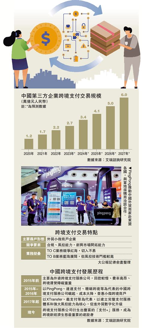 中國第三方企業跨境支付交易規模 大公報