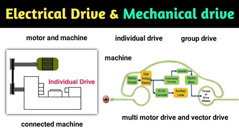 Types Of Drive Electrical Drive Mechanical Drive In Hindi