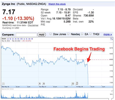 zynga shares   wild ride  facebook ipo big fall