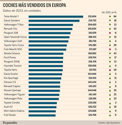 Los Coches M S Vendidos En Europa En Empresas Motor