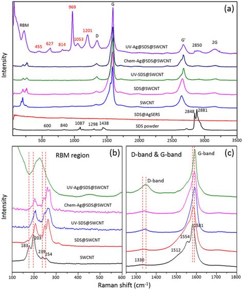 Raman Spectra Of Sds Powder Sds Deposited On An Ag Sers Substrate