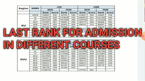 Last Rank For Admission In Mbbs Category Wise Neet Minimum Marks