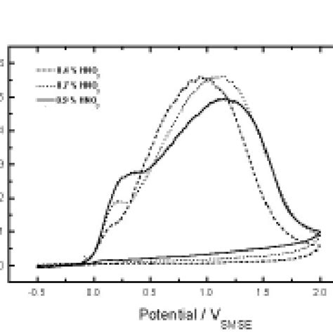 Cyclic Voltammograms Recorded At V 20 Mvs For The Electrooxidation