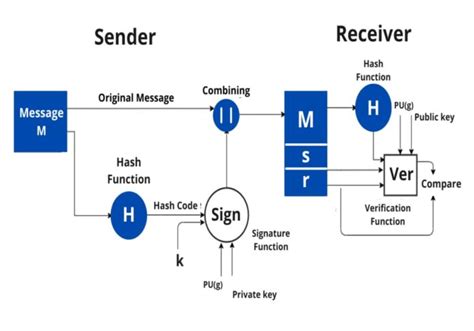 What Is Digital Signature Standard DSS In Cryptography UseMyNotes