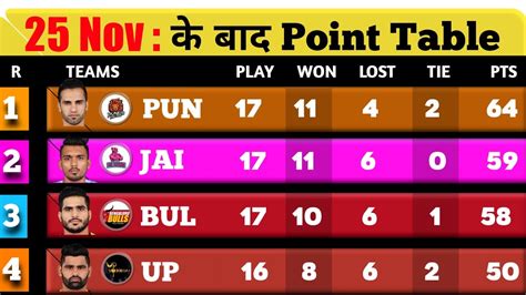 Pro Kabaddi Points Table 2022 After HS Vs PAT Match 100 Pro Kabaddi