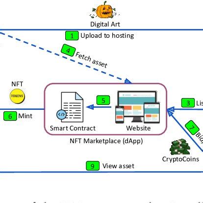 Anatomy Of The Nft Ecosystem Showing All The Marketplace Actors And