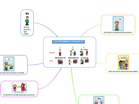 Los Pronombres Mind Map