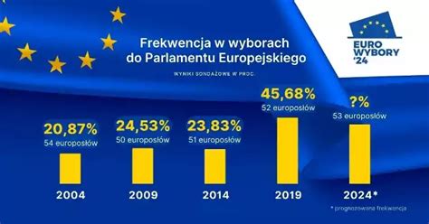 Eurowybory 2024 PKW podała frekwencję na godzinę 17 00 Portal i pl