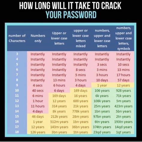 How To Set Strong Passwords And Why Are They Important Designs By Don W