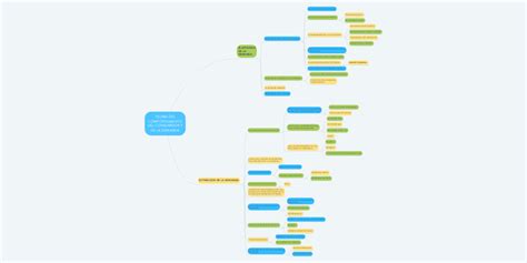 Teoria Del Comportamiento Del Consumidor Y De La Mindmeister Mapa