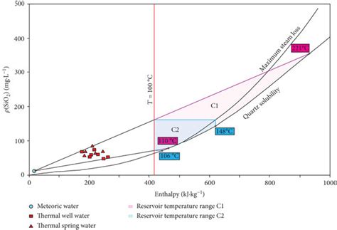 Silica Vs Enthalpy Mixing Models Of Geothermal Water Samples In The