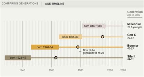 American Generation Age Timeline (Age measured in 2009) | Pew Research: Graphic Society: Who is ...