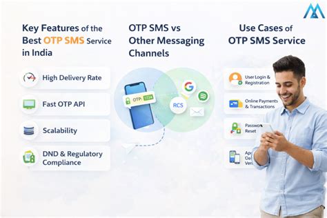 Receive SMS Online India Unlock Instant Security Speed With Otp Apps