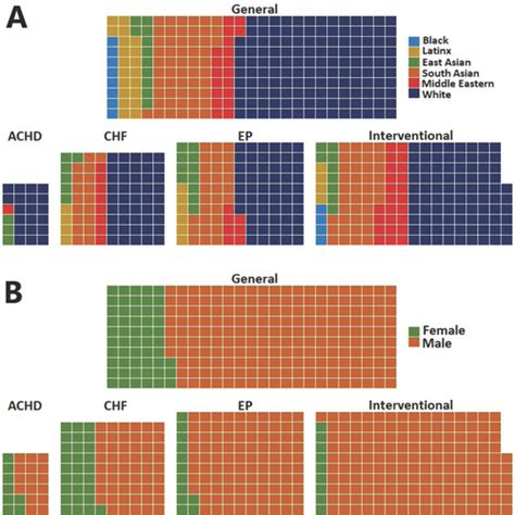 Race And Sex Diversity Among Adult Cardiology Fellowship Program