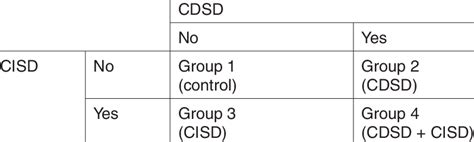 2x2 Factorial Design table | Download Table