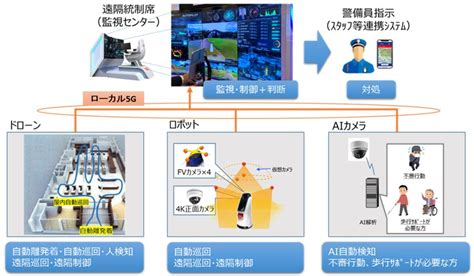 ローカル5gを活用した警備業務の高度化に関する実証実験を推進（総務省 令和2年度「地域課題解決型ローカル5g等の実現に向けた開発実証」を受託