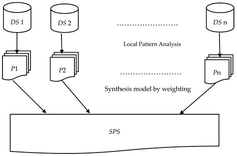 Data Free Full Text Synthesizing High Utility Patterns From