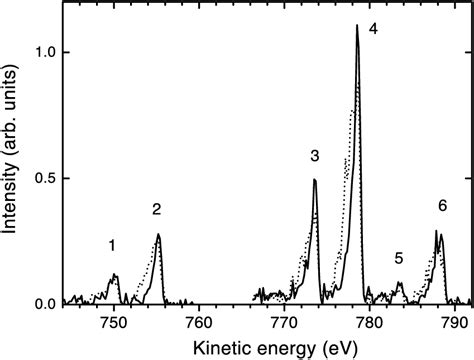 A Part Of The Electron Spectra Of The Resonant Auger Transitions From