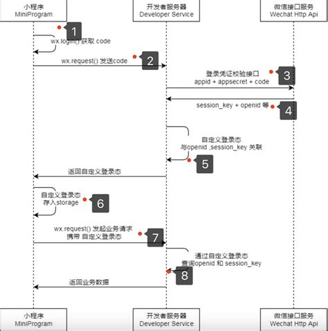 vue js uni app开发小程序系列 微信登录 开发小记 SegmentFault 思否