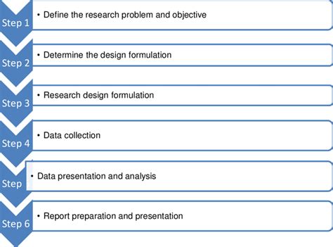 1 Outlines The Steps In The Research Process Download Scientific Diagram