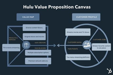 How To Write A Great Value Proposition 7 Top Examples Template