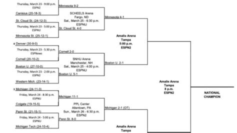 2023 Men S Frozen Four Bracket Scores Schedule For The College