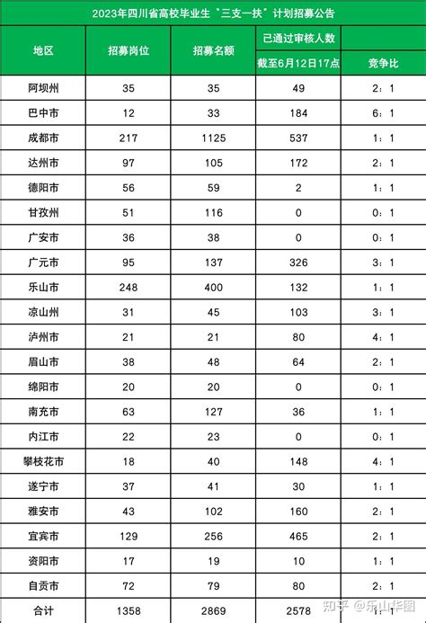 23四川三支一扶报名人数统计 知乎