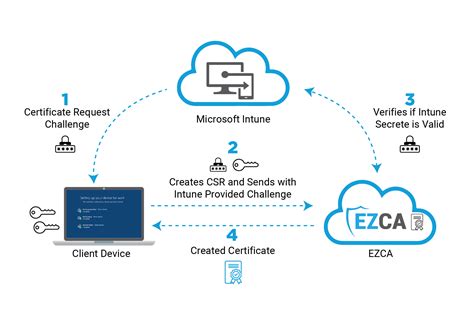 How To Create An Azure Based Certificate Authority For Intune