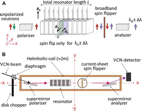 Schematic Experimental Setup For The Spatial Magnetic Neutron Spin