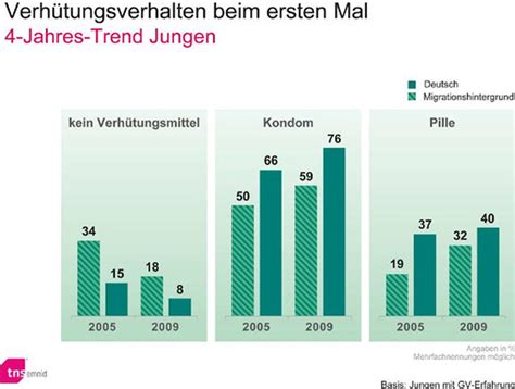 Jugendsexualität Kein früher Sex ZEIT ONLINE