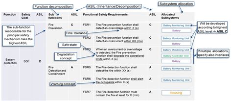 Iso 26262 Functional Safety Requirement Types Btc Embedded Systems Ag