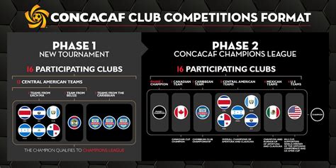 CONCACAF announces significant changes to the CONCACAF Champions League ...