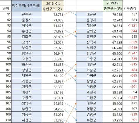 2019년말 전국도시별 인구순위 및 인구변화91위 110위