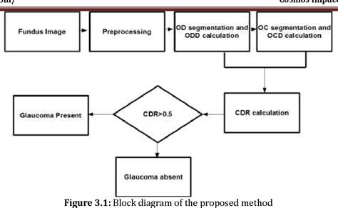 Figure From A Survey On Glaucoma Detection Using Retinal Fundus