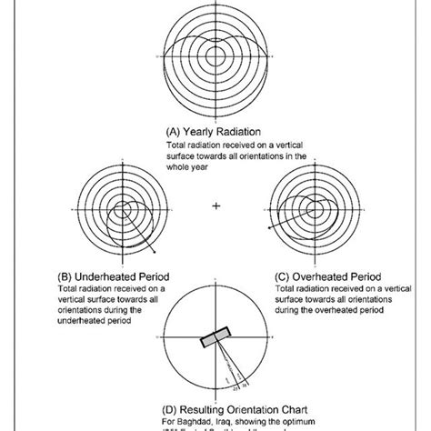 Solar Radiation and Building Orientation The researcher depending on [3 ...