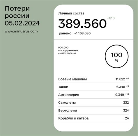 Общие боевые потери россии с начала войны с Украиной
