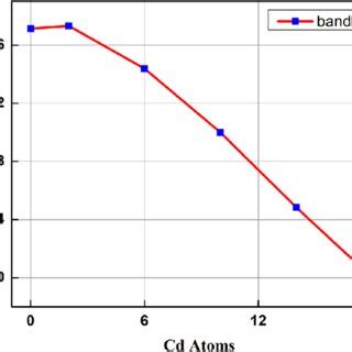 (Colors Online) Illustration of decrease in band gap with the increase ...