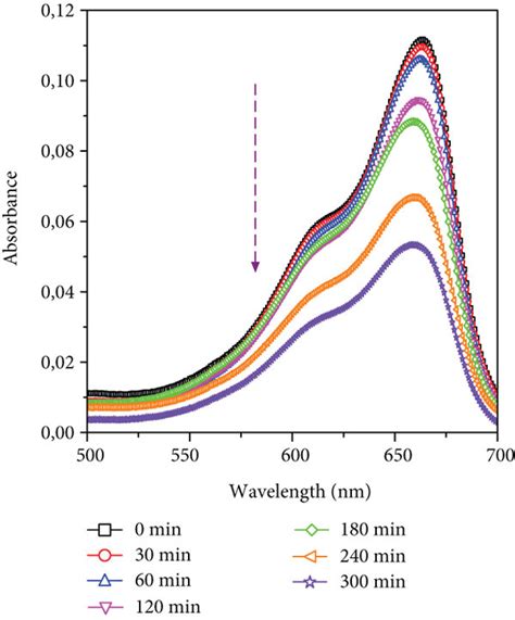 UV Vis Absorption Spectra Of The Degradation Of MB Dye Solution In