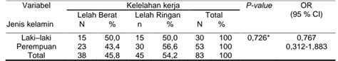 Hubungan Karakteristik Individu Beban Kerja Dan Shift Kerja Terhadap