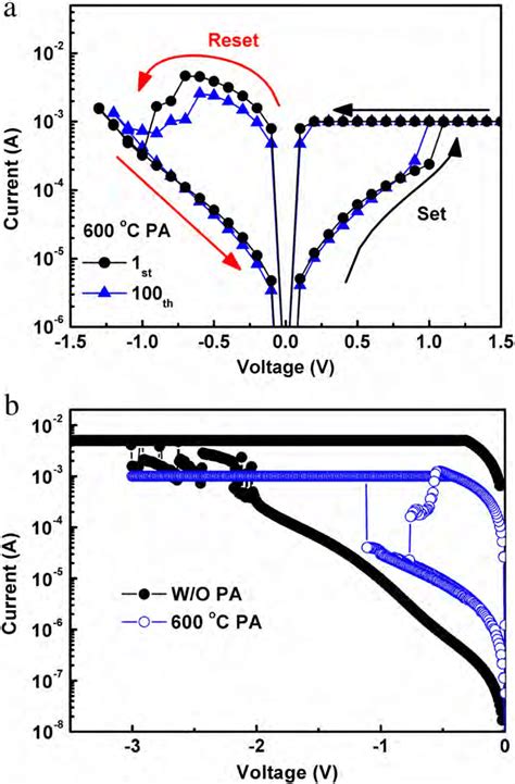 A Bipolar Resistive Switching Characteristics Of Ti Zro Co Nc Zro