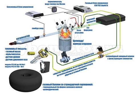 ГБО 5 поколения на автомобиле (устройство, принцип работы, преимущества ...