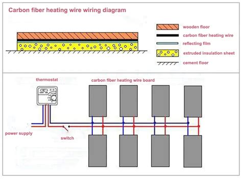 MINCO HEAT câble de sol chauffant électrique en carbones 10 à 100