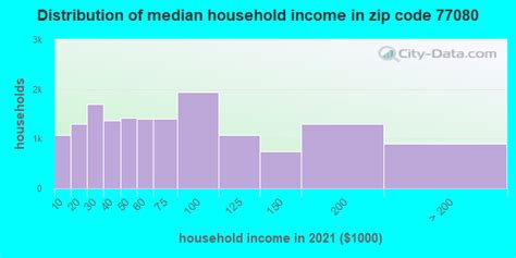 77080 Zip Code (Houston, Texas) Profile - homes, apartments, schools ...